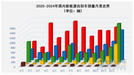 11月新能源自卸車：銷1270輛同環(huán)比雙增！徐工\三一\重汽居前三，徐工領(lǐng)漲