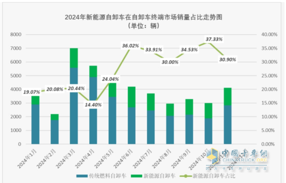 11月新能源自卸車：銷1270輛同環(huán)比雙增！徐工\三一\重汽居前三，徐工領(lǐng)漲