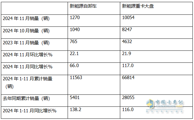 11月新能源自卸車：銷1270輛同環(huán)比雙增！徐工\三一\重汽居前三，徐工領(lǐng)漲