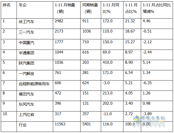 11月新能源自卸車：銷1270輛同環(huán)比雙增！徐工\三一\重汽居前三，徐工領(lǐng)漲