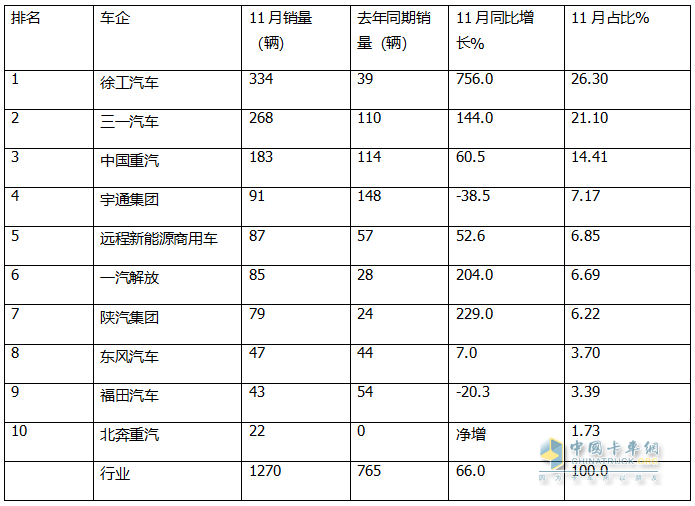 11月新能源自卸車：銷1270輛同環(huán)比雙增！徐工\三一\重汽居前三，徐工領(lǐng)漲