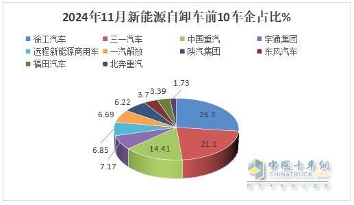 11月新能源自卸車：銷1270輛同環(huán)比雙增！徐工\三一\重汽居前三，徐工領(lǐng)漲