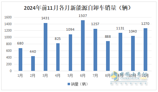 11月新能源自卸車：銷1270輛同環(huán)比雙增！徐工\三一\重汽居前三，徐工領(lǐng)漲