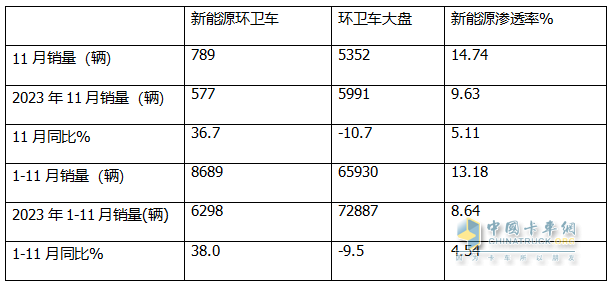 11月新能源環(huán)衛(wèi)車：同環(huán)比雙增；純電動(dòng)領(lǐng)漲領(lǐng)跑；洗掃車居榜首