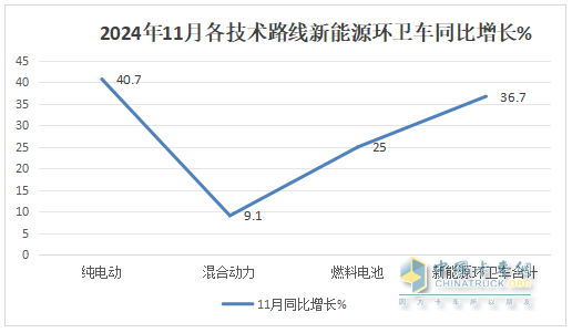 11月新能源環(huán)衛(wèi)車：同環(huán)比雙增；純電動(dòng)領(lǐng)漲領(lǐng)跑；洗掃車居榜首