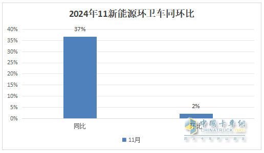 11月新能源環(huán)衛(wèi)車：同環(huán)比雙增；純電動(dòng)領(lǐng)漲領(lǐng)跑；洗掃車居榜首