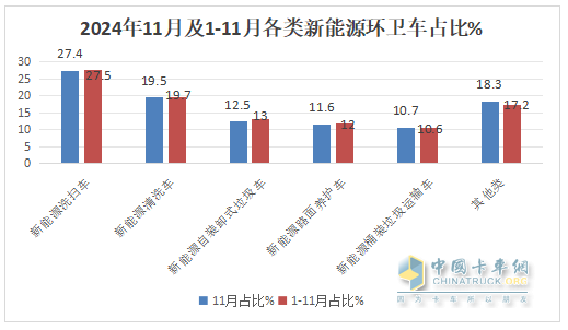 11月新能源環(huán)衛(wèi)車：同環(huán)比雙增；純電動(dòng)領(lǐng)漲領(lǐng)跑；洗掃車居榜首