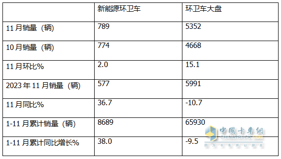 11月新能源環(huán)衛(wèi)車：同環(huán)比雙增；純電動(dòng)領(lǐng)漲領(lǐng)跑；洗掃車居榜首