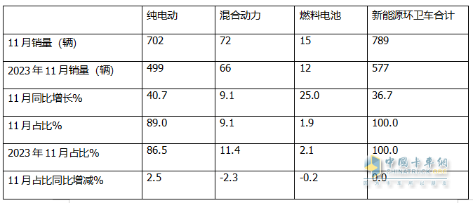 11月新能源環(huán)衛(wèi)車：同環(huán)比雙增；純電動(dòng)領(lǐng)漲領(lǐng)跑；洗掃車居榜首