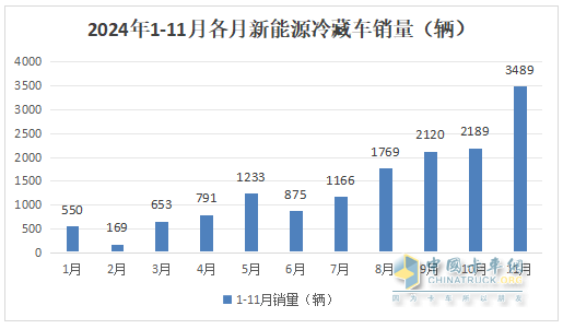 11月新能源冷藏車：銷量首破3000輛創(chuàng)新高！滲透率第一次超5成登頂！