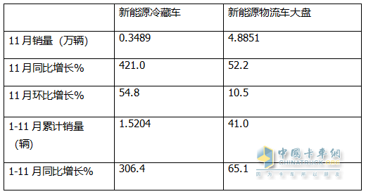 11月新能源冷藏車：銷量首破3000輛創(chuàng)新高！滲透率第一次超5成登頂！