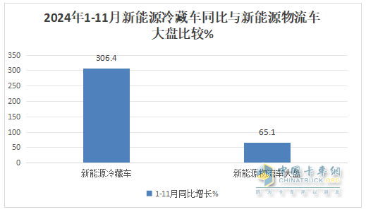 11月新能源冷藏車：銷量首破3000輛創(chuàng)新高！滲透率第一次超5成登頂！