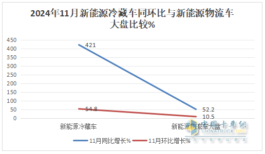 11月新能源冷藏車：銷量首破3000輛創(chuàng)新高！滲透率第一次超5成登頂！