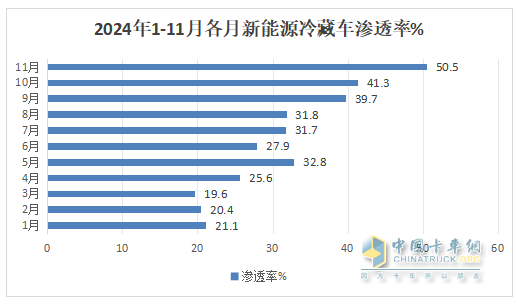 11月新能源冷藏車：銷量首破3000輛創(chuàng)新高！滲透率第一次超5成登頂！