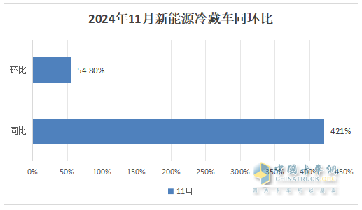 11月新能源冷藏車：銷量首破3000輛創(chuàng)新高！滲透率第一次超5成登頂！