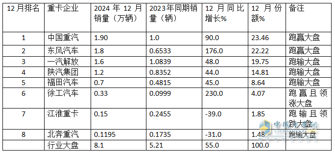 12月重卡：漲55%終結6連降，重汽奪冠，東風\解放分列二三；徐工領漲