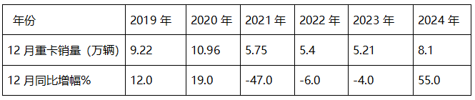 12月重卡：漲55%終結6連降，重汽奪冠，東風\解放分列二三；徐工領漲