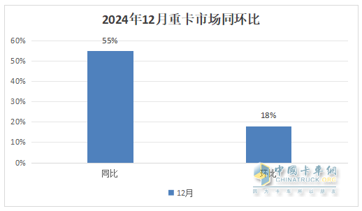 12月重卡：漲55%終結6連降，重汽奪冠，東風\解放分列二三；徐工領漲