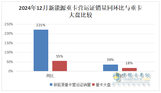 12月重卡：漲55%終結6連降，重汽奪冠，東風\解放分列二三；徐工領漲