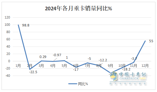 12月重卡：漲55%終結6連降，重汽奪冠，東風\解放分列二三；徐工領漲