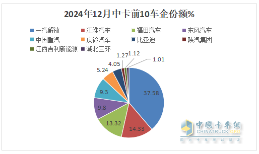 12月中卡：銷(xiāo)1.17萬(wàn)輛同環(huán)比雙增；解放奪冠、江淮\福田分列二三，比亞迪增42倍領(lǐng)漲