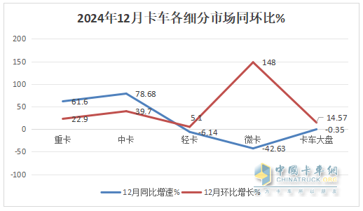 12月中卡：銷(xiāo)1.17萬(wàn)輛同環(huán)比雙增；解放奪冠、江淮\福田分列二三，比亞迪增42倍領(lǐng)漲