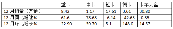 12月中卡：銷(xiāo)1.17萬(wàn)輛同環(huán)比雙增；解放奪冠、江淮\福田分列二三，比亞迪增42倍領(lǐng)漲