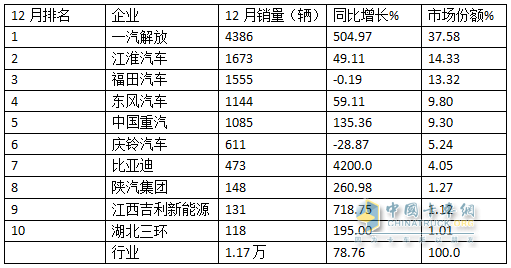 12月中卡：銷(xiāo)1.17萬(wàn)輛同環(huán)比雙增；解放奪冠、江淮\福田分列二三，比亞迪增42倍領(lǐng)漲