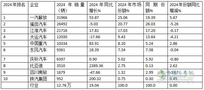 12月中卡：銷(xiāo)1.17萬(wàn)輛同環(huán)比雙增；解放奪冠、江淮\福田分列二三，比亞迪增42倍領(lǐng)漲