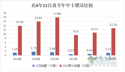 12月中卡：銷(xiāo)1.17萬(wàn)輛同環(huán)比雙增；解放奪冠、江淮\福田分列二三，比亞迪增42倍領(lǐng)漲