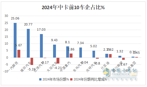 12月中卡：銷(xiāo)1.17萬(wàn)輛同環(huán)比雙增；解放奪冠、江淮\福田分列二三，比亞迪增42倍領(lǐng)漲