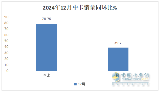 12月中卡：銷(xiāo)1.17萬(wàn)輛同環(huán)比雙增；解放奪冠、江淮\福田分列二三，比亞迪增42倍領(lǐng)漲