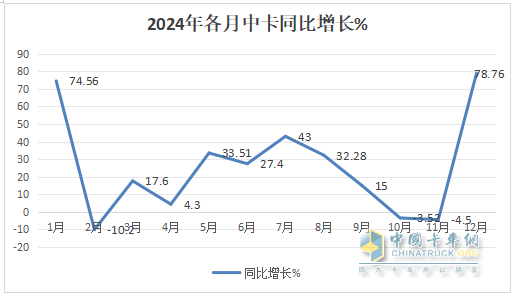 12月中卡：銷(xiāo)1.17萬(wàn)輛同環(huán)比雙增；解放奪冠、江淮\福田分列二三，比亞迪增42倍領(lǐng)漲