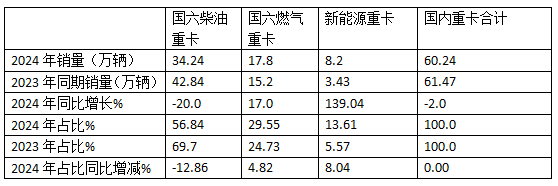 2024年重卡：行業(yè)銷90萬輛降1%，重汽\解放\陜汽居TOP3；內(nèi)銷60.24萬輛降2%；解放\東風\重汽居前三