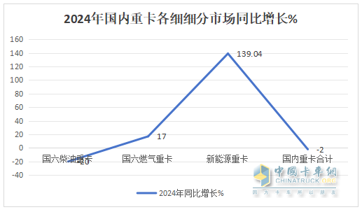 2024年重卡：行業(yè)銷90萬輛降1%，重汽\解放\陜汽居TOP3；內(nèi)銷60.24萬輛降2%；解放\東風\重汽居前三