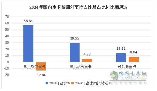 2024年重卡：行業(yè)銷90萬輛降1%，重汽\解放\陜汽居TOP3；內(nèi)銷60.24萬輛降2%；解放\東風\重汽居前三