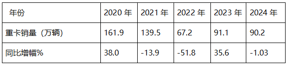 2024年重卡：行業(yè)銷90萬輛降1%，重汽\解放\陜汽居TOP3；內(nèi)銷60.24萬輛降2%；解放\東風\重汽居前三