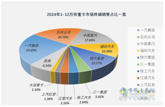 2024年重卡：行業(yè)銷90萬輛降1%，重汽\解放\陜汽居TOP3；內(nèi)銷60.24萬輛降2%；解放\東風\重汽居前三