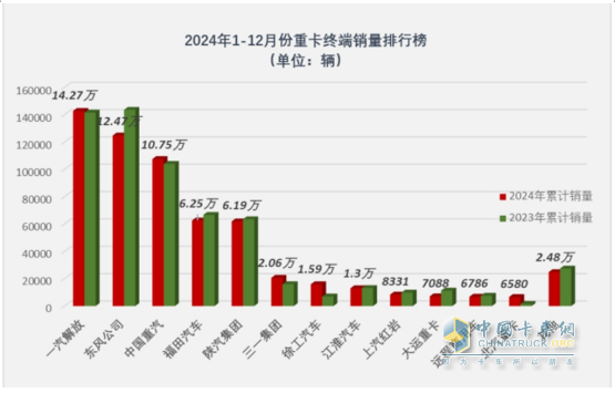 2024年重卡：行業(yè)銷90萬輛降1%，重汽\解放\陜汽居TOP3；內(nèi)銷60.24萬輛降2%；解放\東風\重汽居前三