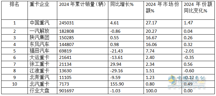 2024年重卡：行業(yè)銷90萬輛降1%，重汽\解放\陜汽居TOP3；內(nèi)銷60.24萬輛降2%；解放\東風\重汽居前三