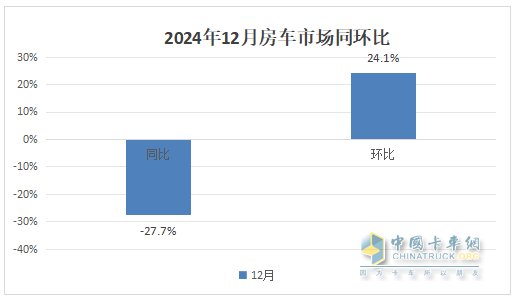 2024年12月及全年國內(nèi)房車市場特點總結(jié)分析