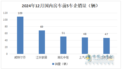 2024年12月及全年國內(nèi)房車市場特點總結(jié)分析