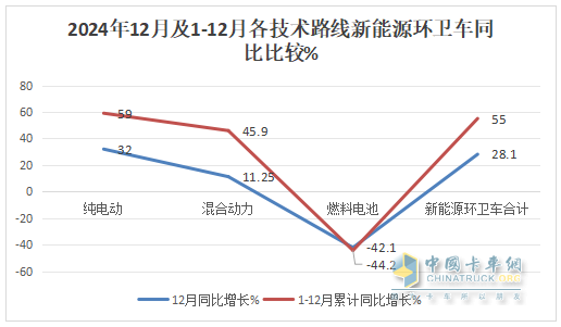 2024年12月及全年新能源環(huán)衛(wèi)車市場特點簡析