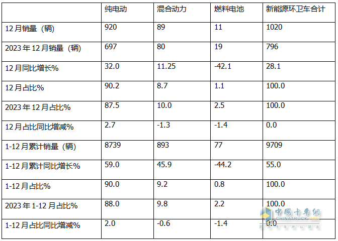 2024年12月及全年新能源環(huán)衛(wèi)車市場特點簡析