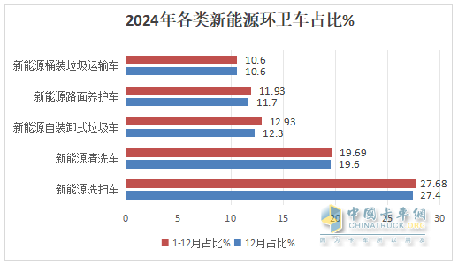 2024年12月及全年新能源環(huán)衛(wèi)車市場特點簡析