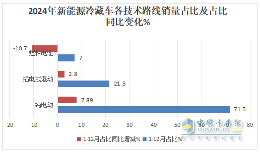 2024年12月及全年新能源冷藏車(chē)市場(chǎng)特點(diǎn)簡(jiǎn)析