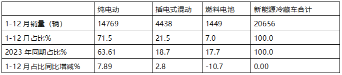 2024年12月及全年新能源冷藏車(chē)市場(chǎng)特點(diǎn)簡(jiǎn)析