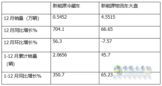 2024年12月及全年新能源冷藏車(chē)市場(chǎng)特點(diǎn)簡(jiǎn)析