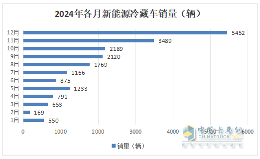 2024年12月及全年新能源冷藏車(chē)市場(chǎng)特點(diǎn)簡(jiǎn)析