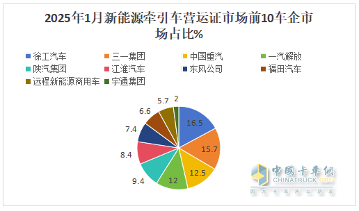 2025年1月新能源牽引車：新增營(yíng)運(yùn)車5605輛漲1.43倍，徐工奪冠，重汽領(lǐng)漲